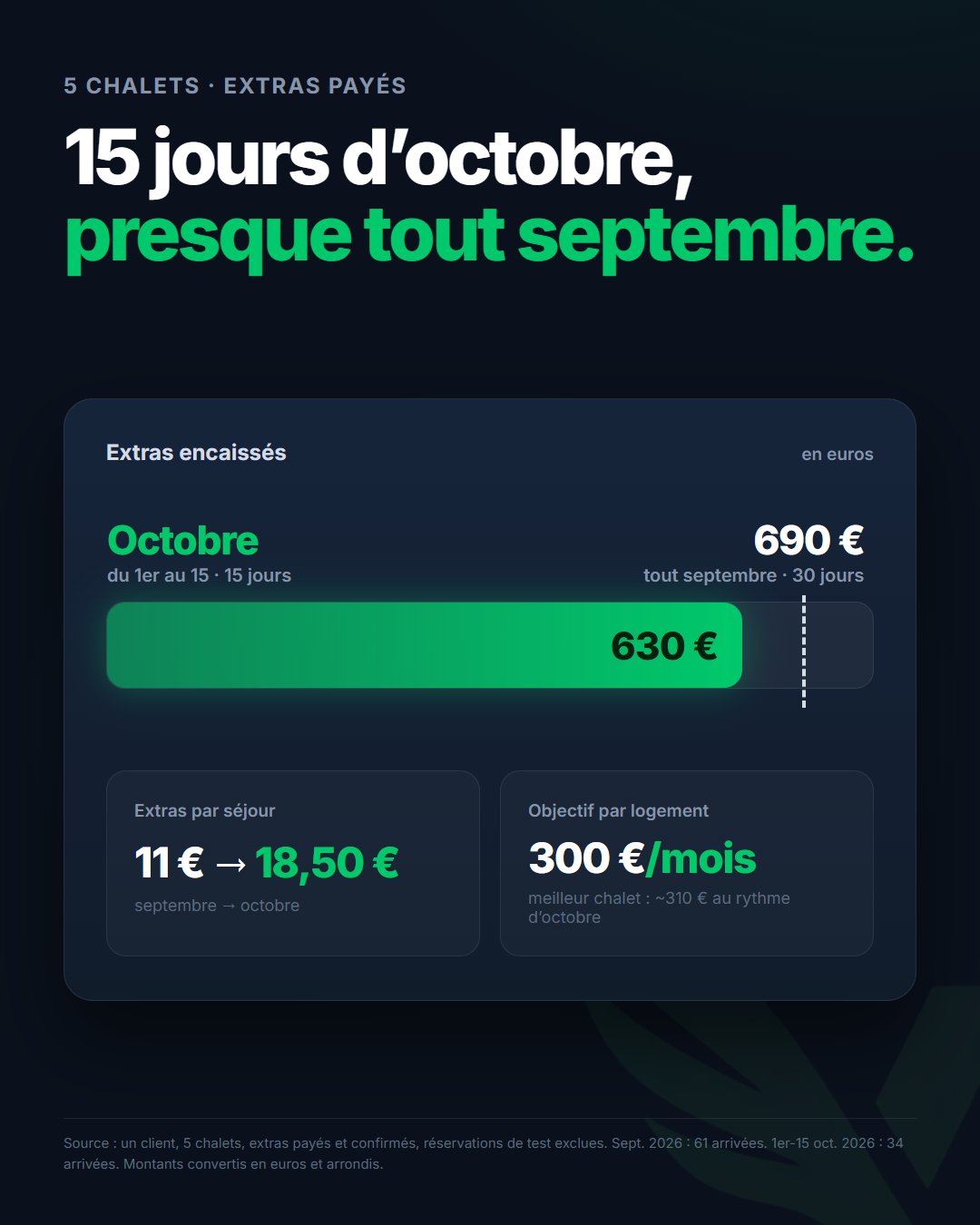 Extras encaissés sur cinq chalets : 630 € du 1er au 15 octobre contre 690 € sur tout septembre, de 11 € à 18,50 € par séjour