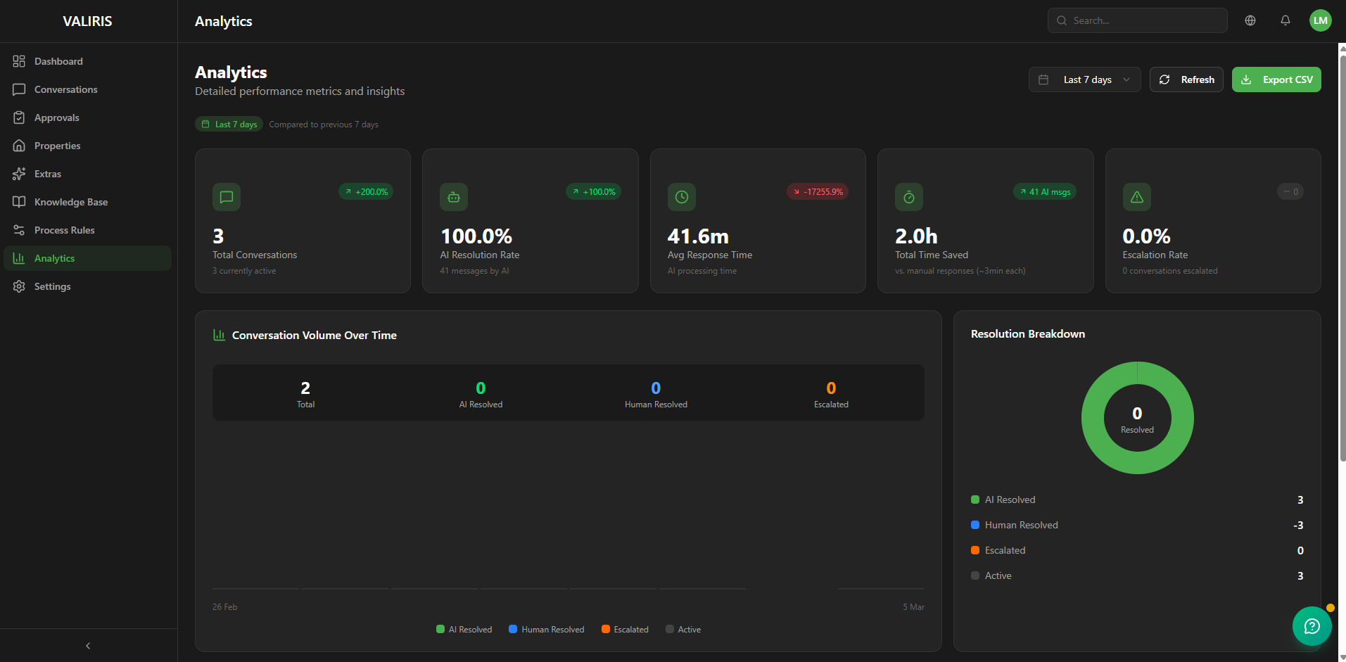 VALIRIS analytics dashboard — AI resolution rate, time saved and escalation rate
